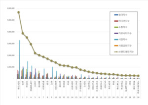 식품 상장기업 브랜드평판 1월 빅데이터 분석... 1위 삼양식품, 2위 농심... - 뉴스 썸네일 이미지