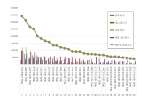 대출 브랜드평판 1월 빅데이터 분석... 1위 아이엠뱅크 대출, 2위 농협은... - 뉴스 썸네일 이미지