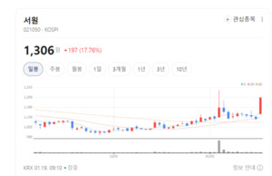 비철금속주 장중 4%대 훨훨...서원·고려아연 중심으로 매수 확산 - 뉴스 썸네일 이미지