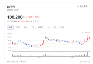 가전·전자기기 수요 기대 재부각...전자제품주 LG전자 가온그룹 파인디... - 뉴스 썸네일 이미지
