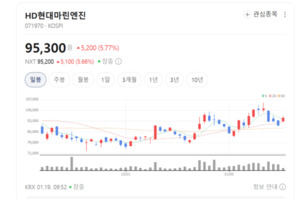 조선주 다시 뛴다...HD현대마린엔진 삼성중공업 주가 '쑥쑥' - 뉴스 썸네일 이미지