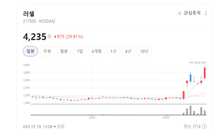 사람 대신 로봇이 짐 나른다... 러셀, 반도체 너머 '물류 혁명' 주도 - 뉴스 썸네일 이미지