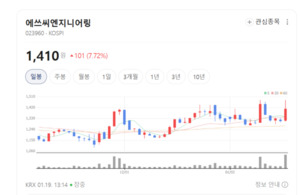 에쓰씨엔지니어링 주가 휘파람... '스마트 팩토리'로 재도약 - 뉴스 썸네일 이미지
