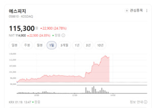 "캐즘은 없다" 에스피지·케이엔에스 20%대 폭등... 전기제품株 '부활 찬... - 뉴스 썸네일 이미지