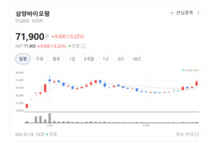 "고령화가 기회다" 삼양바이오팜 15% 폭등... 첨단 소재가 일궈낸 반전 - 뉴스 썸네일 이미지