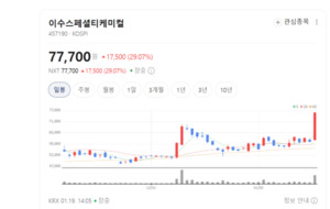 이수화학 주가 폭풍랠리... "중국 저가 공세, 고부가가치 기술로 정면 돌... - 뉴스 썸네일 이미지