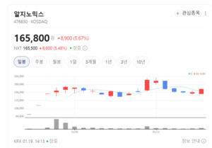 알지노믹스·펩트론 '나홀로 질주'... 하락장 뚫은 신약의 힘 - 뉴스 썸네일 이미지
