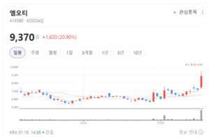 화재 없는 배터리 온다... 한농화성·레이크머티리얼즈 17% 급등 - 뉴스 썸네일 이미지
