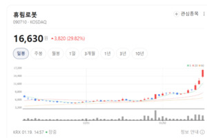 "생각하는 로봇이 돈맥이다"...시선AI·러셀·휴림로봇 상한가 폭발 - 뉴스 썸네일 이미지