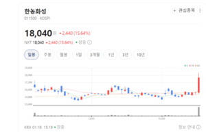 삼성SDI 31만원 돌파... '꿈의 배터리' 전고체가 깨운 대형주 랠리 - 뉴스 썸네일 이미지
