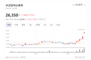 한전기술·수산인더스트리 주가 훨훨... '원전 르네상스' 다시 오나 - 뉴스 썸네일 이미지