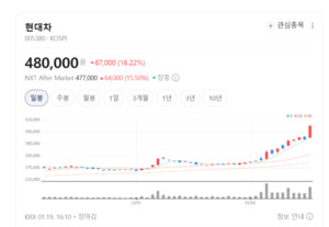 현대차·기아 역대급 랠리에 수소차 테마도 후끈... 미래 모빌리티 시대... - 뉴스 썸네일 이미지