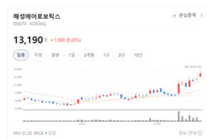 산업용·협동로봇주 다시 달린다...현대무벡스 로보스타 해성에어로보틱... - 뉴스 썸네일 이미지
