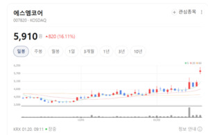 스마트팩토리 폭등랠리 시작?...에스엠코어·현대무벡스 주목 - 뉴스 썸네일 이미지