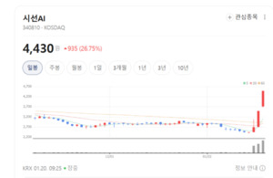 제2의 레인보우로보틱스?... 물적분할 단행한 시선AI 주가 폭풍질주 - 뉴스 썸네일 이미지