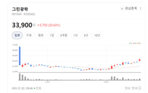 "설계부터 검사까지 끝장낸다" ... 그린광학, 글로벌 광학 시장 평정 선... - 뉴스 썸네일 이미지