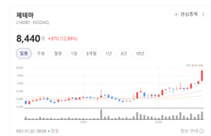 브라질·중국 이어 미국까지... 제테마, 'K-뷰티' 영토 확장 광풍 - 뉴스 썸네일 이미지