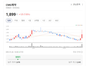 기술수출 대박 예고... CMG제약, 글로벌 빅파마들 줄 세운 한 장의 힘 - 뉴스 썸네일 이미지