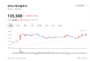 건강관리기술주 주가 함박웃음... 씨어스테크놀로지·코어라인소프트 상... - 뉴스 썸네일 이미지