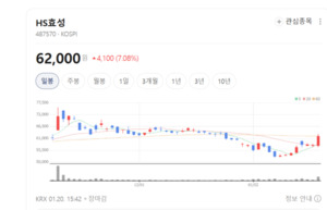 HS효성· HD현대·롯데지주 주가 신바람...지주사주 투자심리 개선 - 뉴스 썸네일 이미지