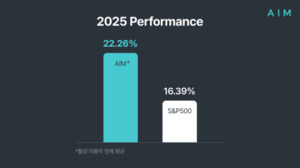 에임, 지난해 연간 수익률 22.26% 달성...S&P500 대비 6%P 상회 - 뉴스 썸네일 이미지