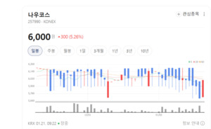 글로벌 브랜드가 먼저 찾는 R&D...나우코스, 코넥스 넘어 더 큰 무대 노린... - 뉴스 썸네일 이미지