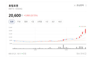 휴림로봇·TPC 주가 훨훨, 로킷헬스케어는 조정... 3D프린터주 '희비' - 뉴스 썸네일 이미지