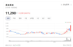 런던도 반한 'K-코딩'...로보로보, AI 입고 글로벌 에듀테크 정조준 - 뉴스 썸네일 이미지
