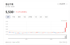 한신기계 주가 거침없는 질주... 원전 밸류체인 타고 제2 전성기 - 뉴스 썸네일 이미지