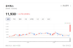 글로벌 통신사가 먼저 찾는다?... 유비쿼스, 'AI 백본 스위치'로 잭팟 예... - 뉴스 썸네일 이미지