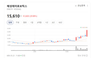 엘리베이터 1위의 반전...해성에어로보틱스, '로봇의 심장'을 뚫었다 - 뉴스 썸네일 이미지