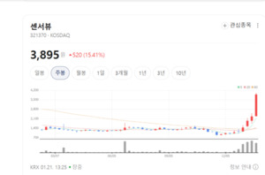 K-방산 기술로 우주 영토 확장... 센서뷰, 6G 위성 통신 핵심 부품 국산화 - 뉴스 썸네일 이미지