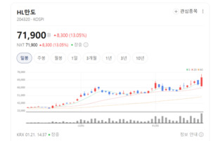 HL만도, 자동차 부품사 넘어 '자율주행 솔루션' 강자로... 체질 개선 성공 - 뉴스 썸네일 이미지