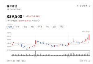 "초격차 아니면 죽는다"... 솔브레인, HBM·3D 낸드 핵심 소재 선점 - 뉴스 썸네일 이미지