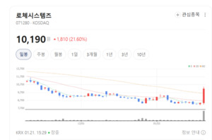 로체시스템즈·티에스이 폭등...HBM 넘어 차세대 공정 장비로 돈 몰린다 - 뉴스 썸네일 이미지