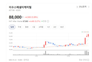 LG엔솔·삼성SDI 주가 휘청...전기차 캐즘 공포 여전? - 뉴스 썸네일 이미지