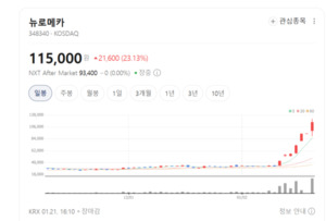 [상대강도과열 종목] 스팩·로봇·자동차까지 번진 매수 열기...RSI 80 돌... - 뉴스 썸네일 이미지