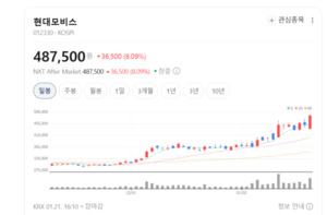 현대차·모비스·기아 동반 폭풍질주...'정의선 랠리' 다시 시동 걸리나 - 뉴스 썸네일 이미지