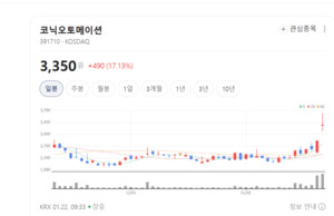 AI·자동화 기대에 IT서비스주 들썩... 코닉오토메이션 나무기술 장기 싸... - 뉴스 썸네일 이미지