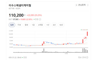 "로봇이 배터리를 먹는다"... 이수스페셜티케미컬, 전고체 수혜에 4일째... - 뉴스 썸네일 이미지