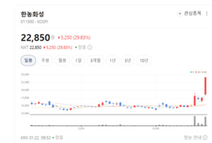 한농화성 주가 파죽지세...무슨 호재 있나? - 뉴스 썸네일 이미지