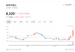 실적 부진 털어낸 씨아이에스 주가 내달리나...이차전지 넘어 PCB 아우르... - 뉴스 썸네일 이미지
