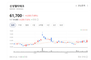 CES 2026 달군 로봇 '레미'... 초전도체 대장주 신성델타의 무서운 '피지... - 뉴스 썸네일 이미지