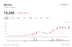 셀바스AI 등에 업은 메디아나... 'K-의료기기'의 심장이 다시 뛰기 시작... - 뉴스 썸네일 이미지