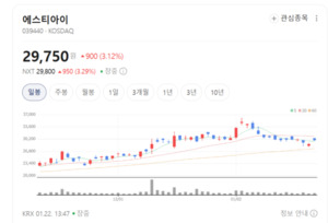 HBM3e 이어 전력반도체까지...반도체 혈관 쥔 '에스티아이'의 괴력 - 뉴스 썸네일 이미지