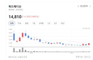 아픈 주사 대신 '패치' 한 장... 쿼드메디슨, 100조 원 약물전달 시장 판... - 뉴스 썸네일 이미지