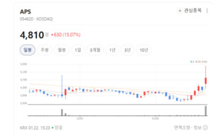 "해상도 한계 뚫었다"... APS·나인테크, '미친 폭주'에 개미들 환호성 - 뉴스 썸네일 이미지