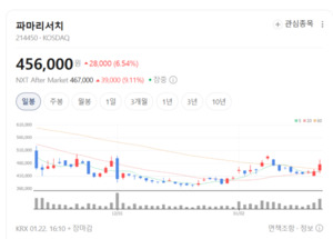 안방 좁다는 파마리서치, 'R&D 올인'으로 글로벌 바이오 신화 쓴다 - 뉴스 썸네일 이미지