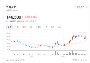 배의 심장이 뛴다... 한화엔진·HD현대마린엔진 등 기자재株 '불기둥' - 뉴스 썸네일 이미지
