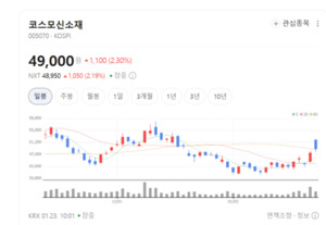 코스모신소재, 차세대 배터리 시장 '게임 체인저' 등극 - 뉴스 썸네일 이미지
